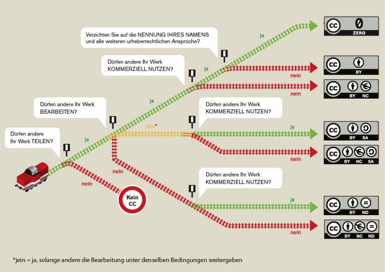 CC Lizenzen Wegweiser