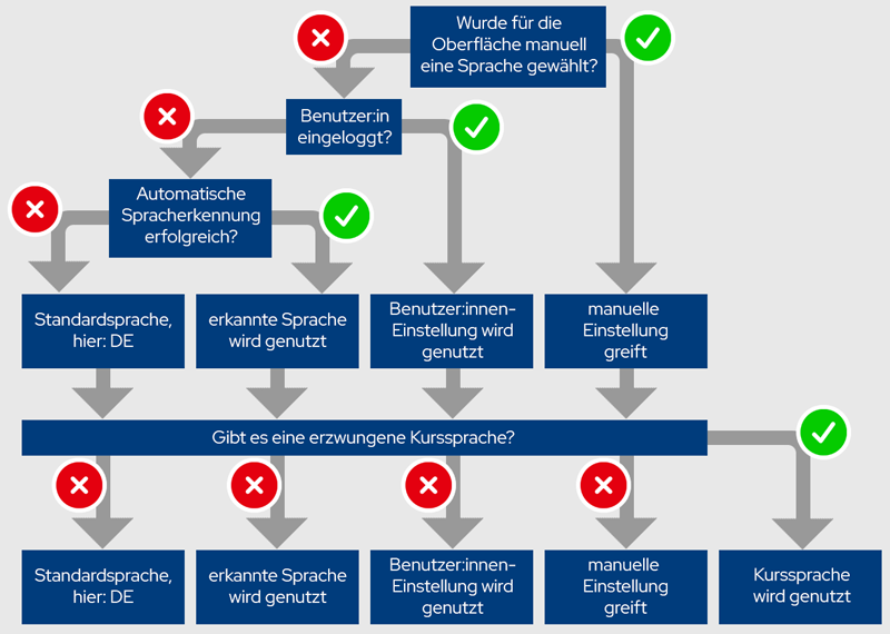 Schematische Darstellung, wann welche Spracheinstellung greift