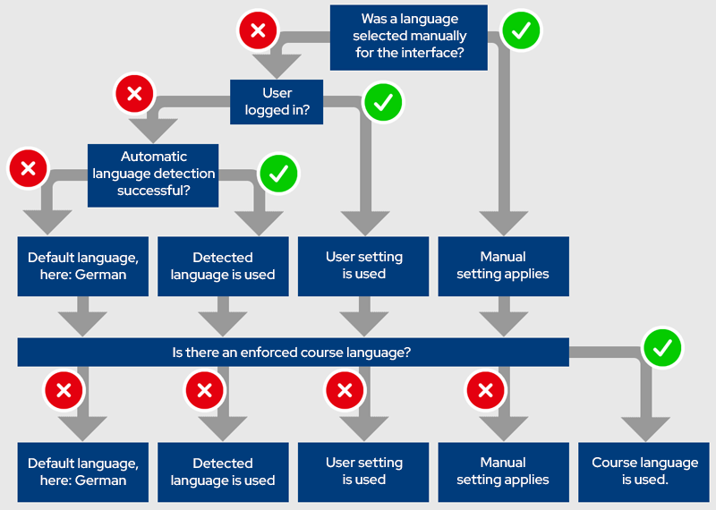 Schematic diagram showing which language setting applies when
