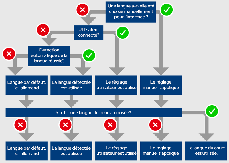 Schéma montrant quand quel réglage de langue s’applique